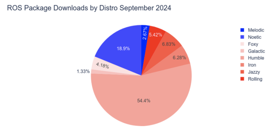 ROS Downloads by Distro, September 2024